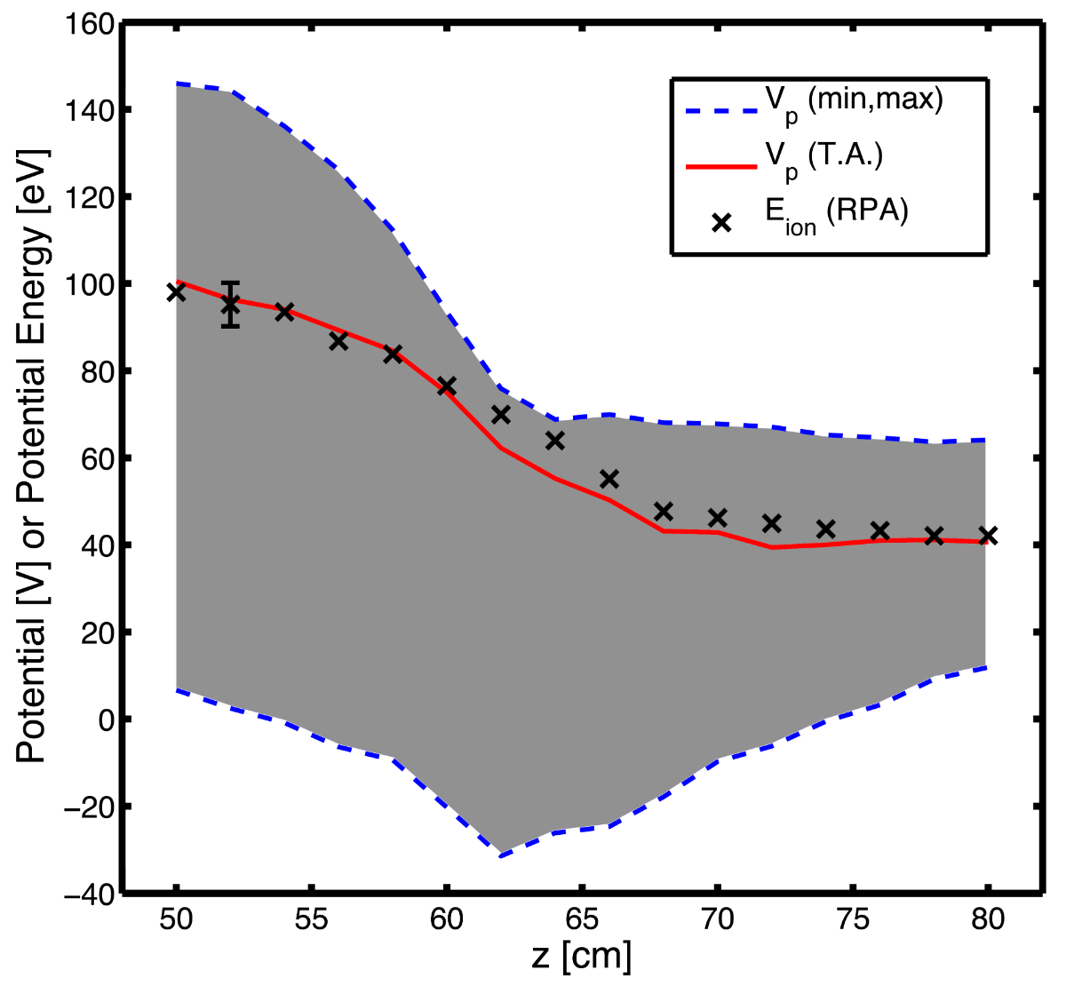 Max, Min and Time-Averaged Plasma Potential